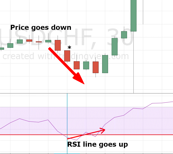 phân kỳ rsi