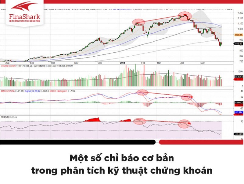 Một số chỉ báo cơ bản trong phân tích kỹ thuật chứng khoán