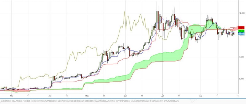 Phân tích kỹ thuật Forex là gì? Có những chỉ báo phân tích kỹ thuật nào phổ biến?