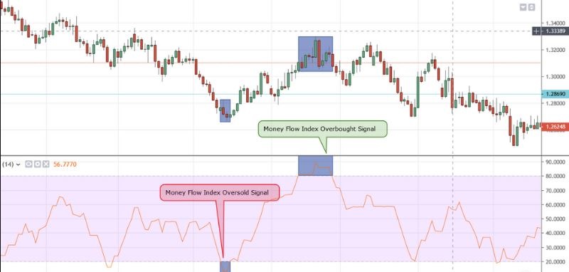 Phân tích kỹ thuật Forex là gì? Có những chỉ báo phân tích kỹ thuật nào phổ biến?