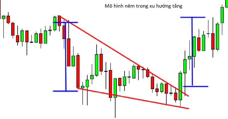 Các mô hình giá trong phân tích kỹ thuật ngoại hối 