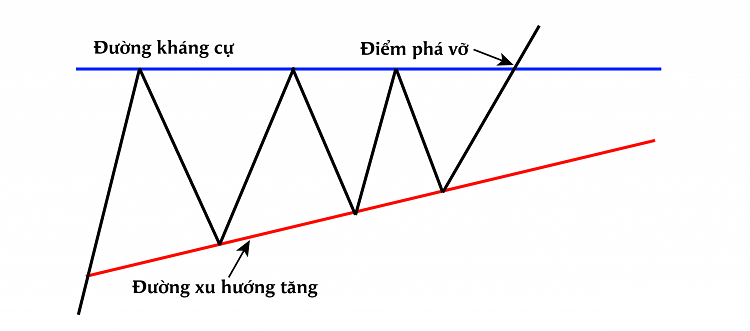 Các mô hình giá trong phân tích kỹ thuật ngoại hối 