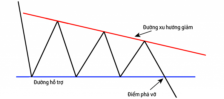 Các mô hình giá trong phân tích kỹ thuật ngoại hối 