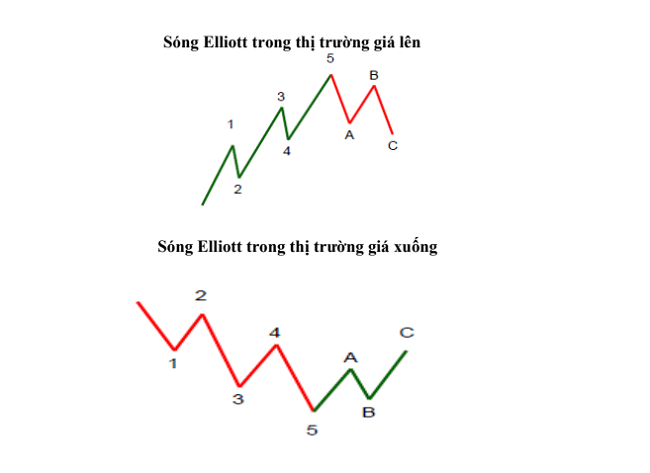 Phân tích kỹ thuật thị trường Forex