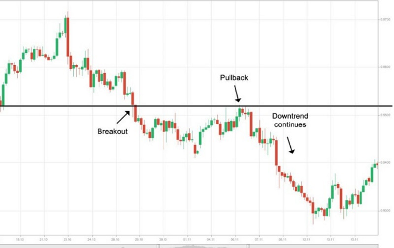 Chiến thuật Pullback