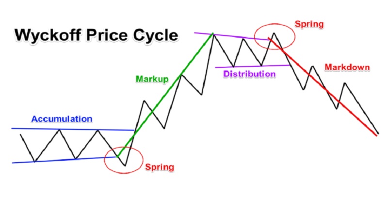 Bốn giai đoạn trong chu kỳ giá theo phương pháp Wyckoff