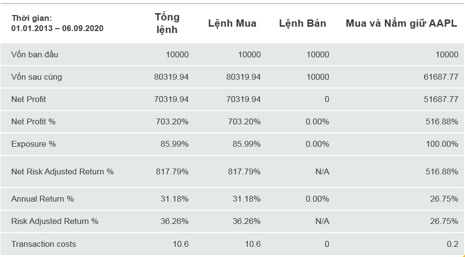 Kết quả backtest Apple 06.09.2020