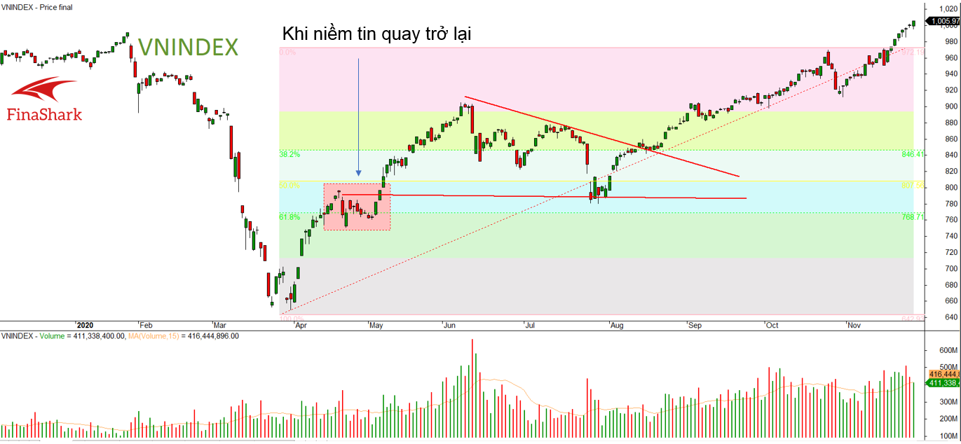 Khi niềm tin trở lại thị trường VNINDEX