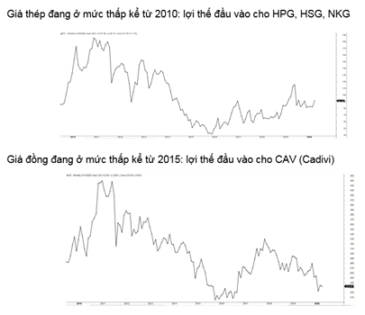 Giá vật liệu 2020