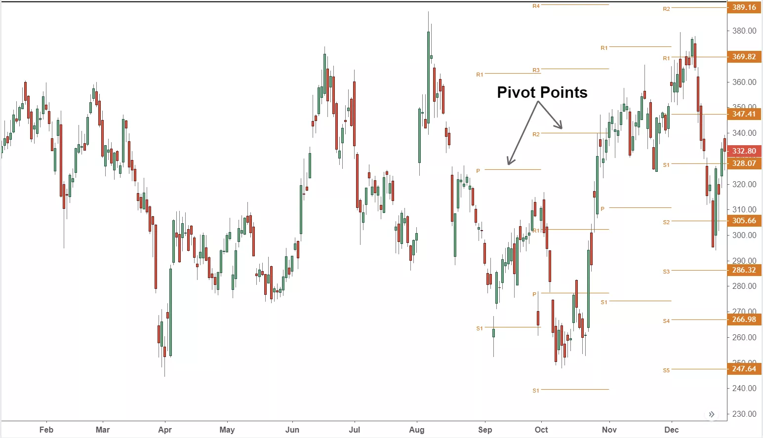 pivot-point-la-gi