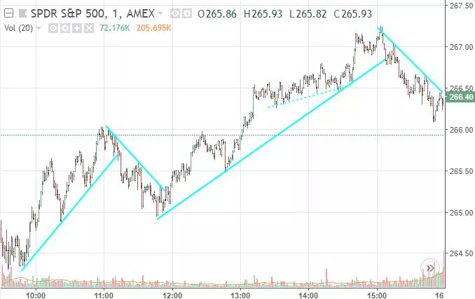 Biểu đồ SPDR S&P 500 (SPY)