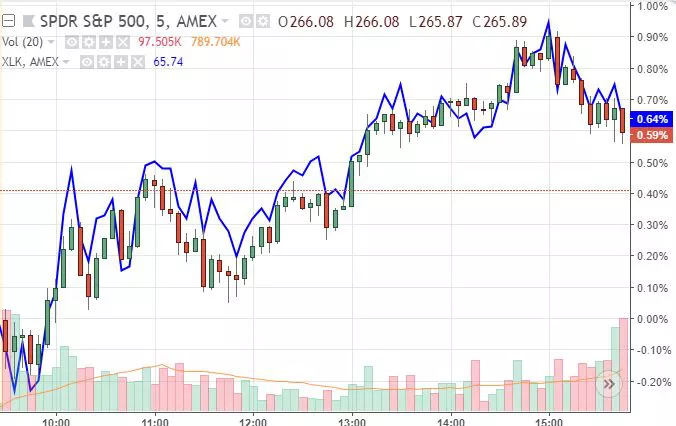 Biểu đồ so sánh SPDR S&P 500 với SPDR Select Technology Fund (XLK)