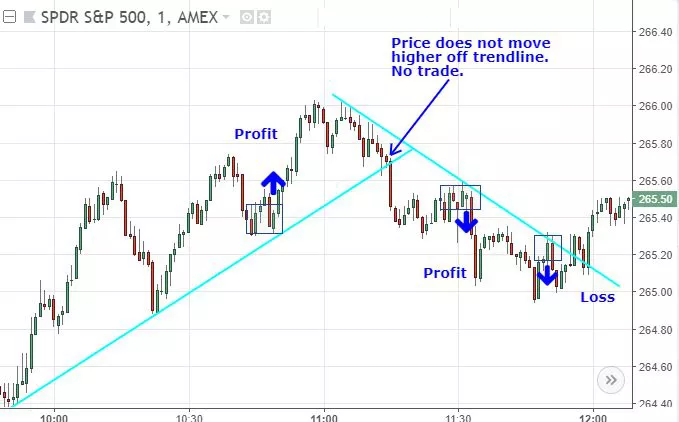 Biểu đồ SPDR S&P 500 (SPY)