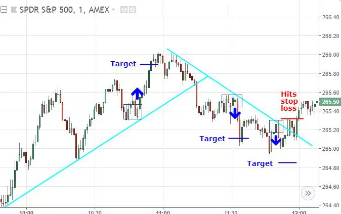 Biểu đồ SPDR S&P 500 (SPY)