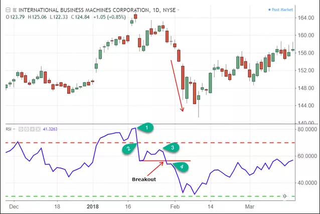 rsi swing rejections giảm