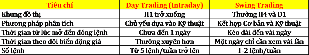 so sánh chiến lược swing trading và intraday