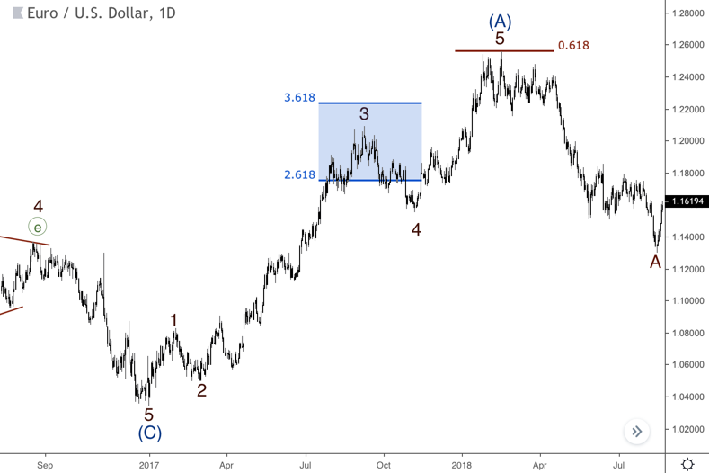 sóng elliott và fibonacci mở rộng