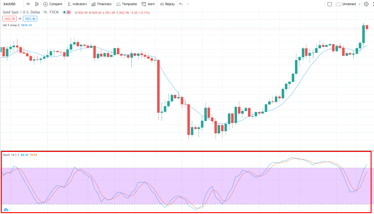 chỉ báo stochastic