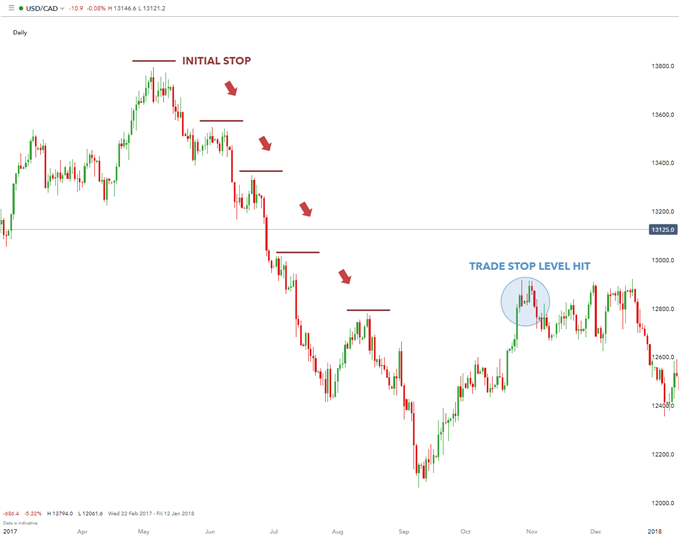 Stop loss thủ công