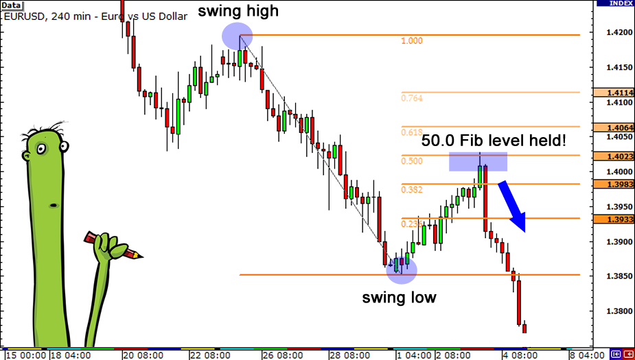 cách sử dụng fibonacci retracement trong xu hướng giảm