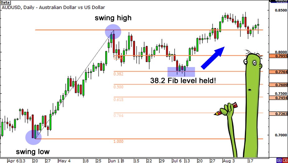 cách sử dụng fibonacci retracement trong xu hướng tăng