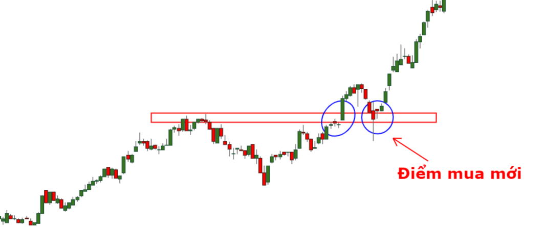 sử dụng hỗ trợ kháng cự để tìm điểm mua mới