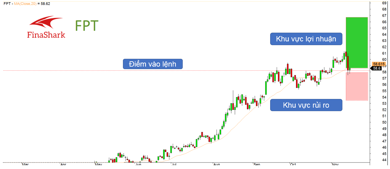 Tính toán tỷ lệ lợi nhuận/rủi ro