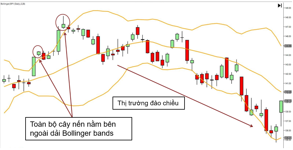 toàn bộ cây nến nằm bên ngoài dải bollinger bands