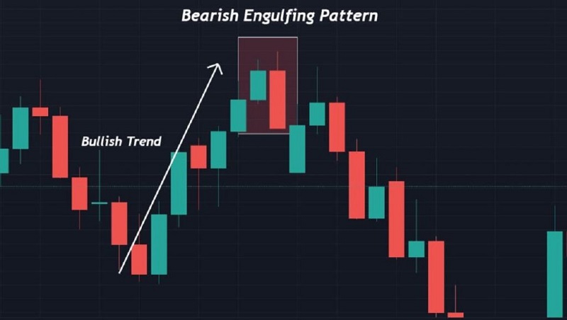 Bearish Engulfing (nhấn chìm giảm)