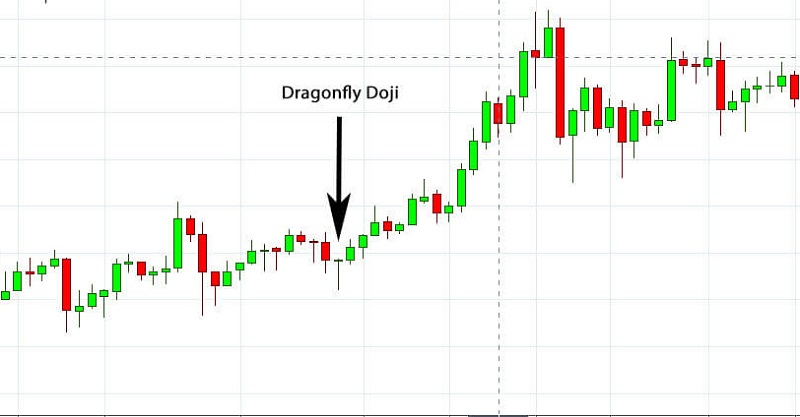 Dragonfly Doji (nến doji chuồn)