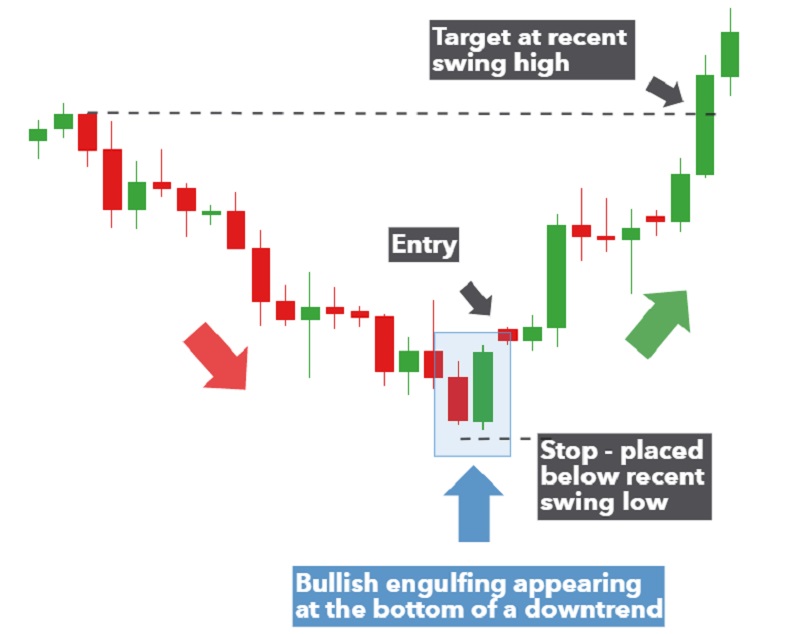 Bullish Engulfing (nến nhấn chìm tăng)