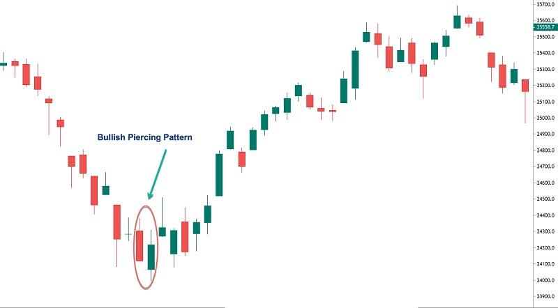 Piercing Pattern (Nến Đường nhọn)