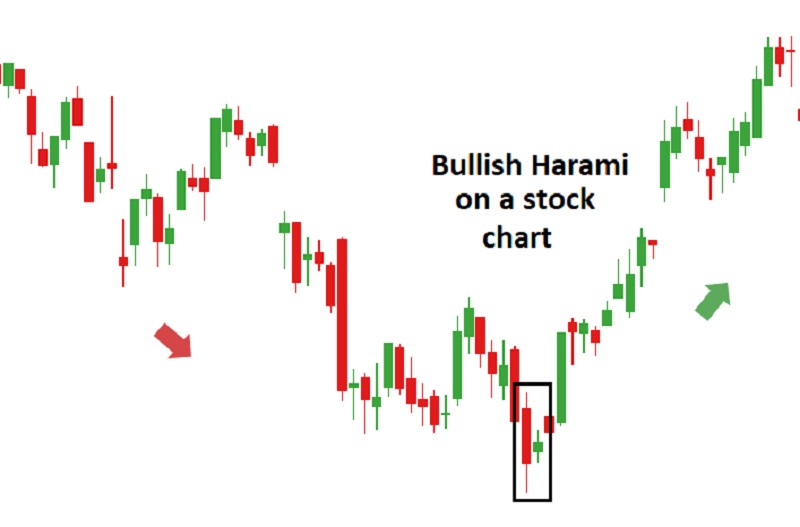 Bullish Harami