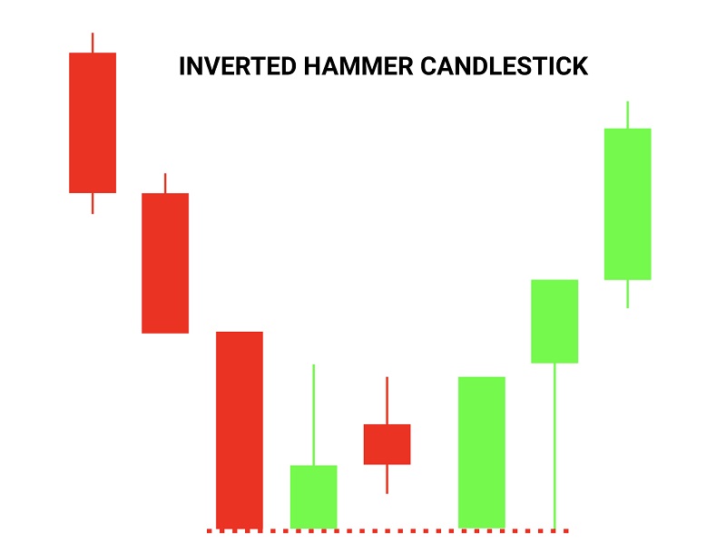 Inverted Hammer (nến búa ngược)