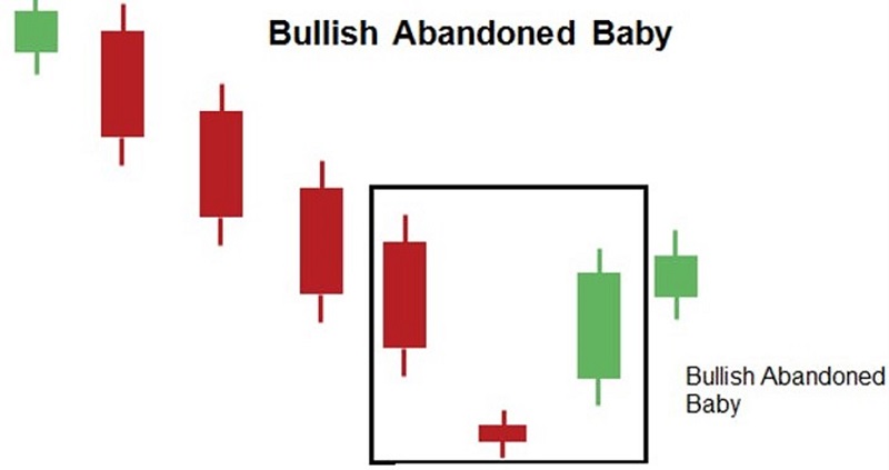 Bullish Abandoned Baby (em bé bị bỏ rơi)