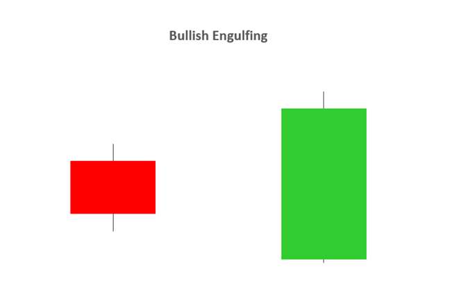 BULLISH ENGULFING 