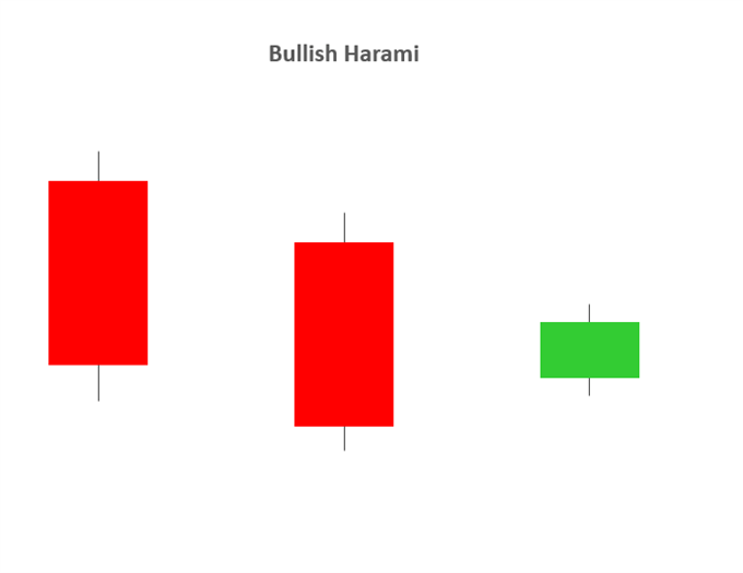 BULLISH  HARAMI