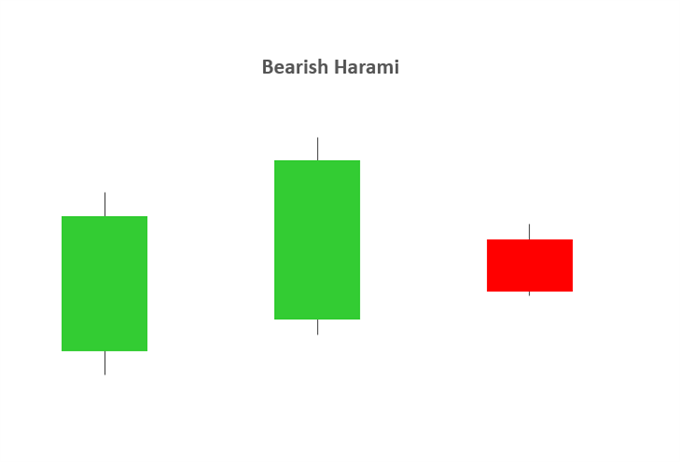  BEARISH HARAMI