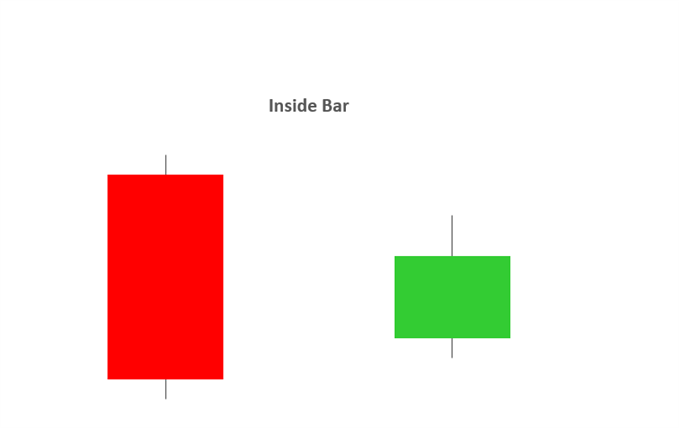 INSIDE BARS