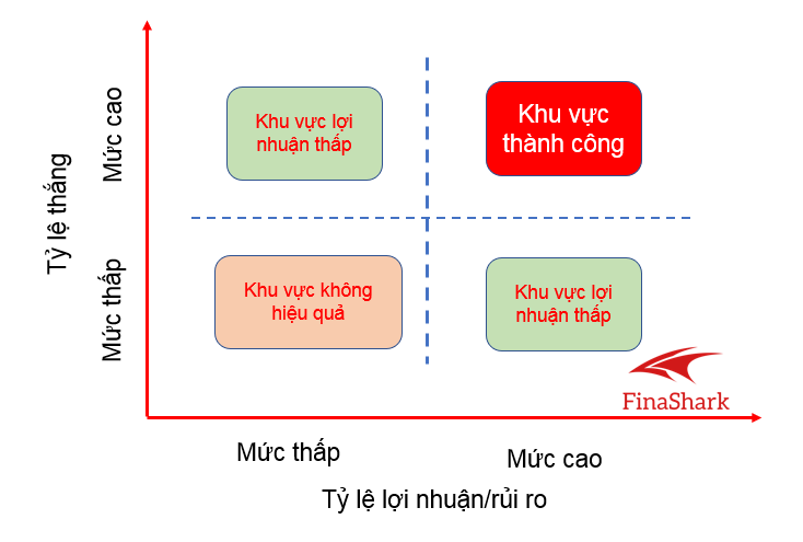 Giải thích về tỷ lệ lợi nhuận/rủi ro