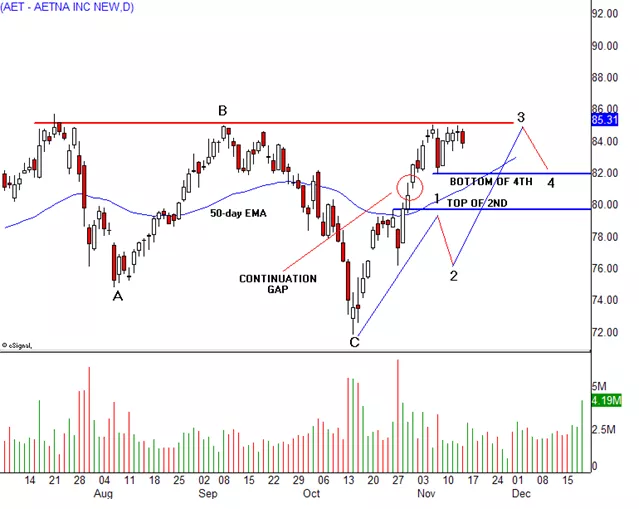 Ví dụ giao dịch breakout theo sóng elliott