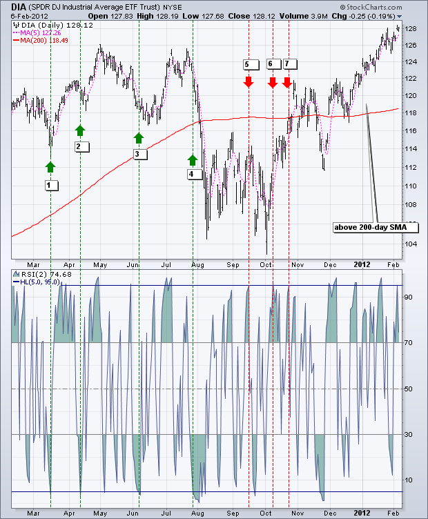 Chart 2  -  RSI(2)