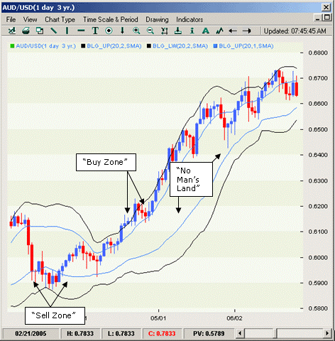 sử dụng bollinger bands để giao dịch theo xu hướng