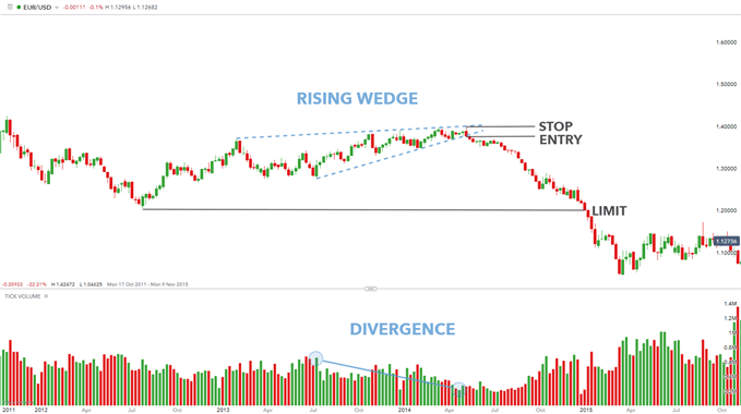 Mô hình biểu đồ nêm tăng EUR/USD