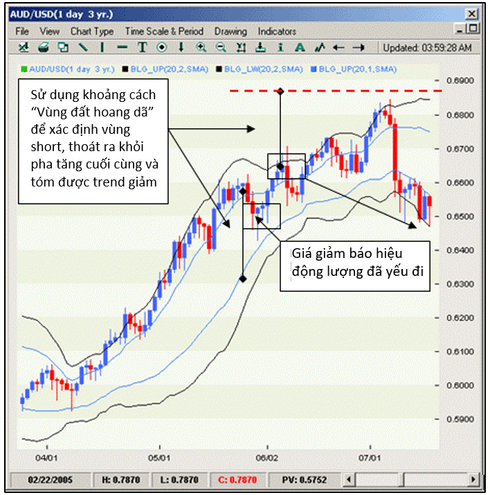 Xác định điểm chốt lời với bollinger bands