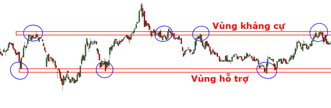 Xác định hỗ trợ kháng cự bằng cách nối các đỉnh đáy