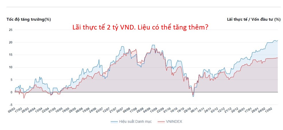 Nắm cổ phiếu gì mà lãi đạt đến trên 20%! Liệu còn kỳ vọng tăng tiếp diễn? |SharkMe.vn - Soi cổ phiếu hay|