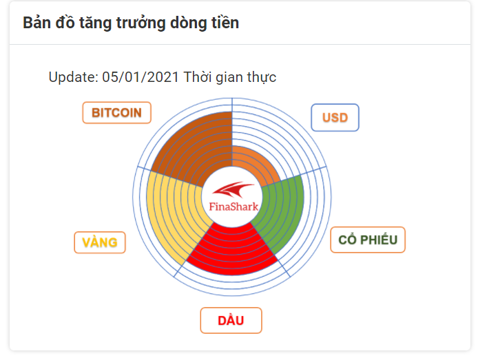 Bản đồ luân chuyển dòng tiền 04.01.2021