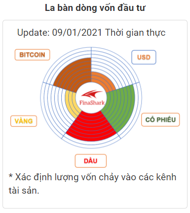 La bàn tài sản Finashark