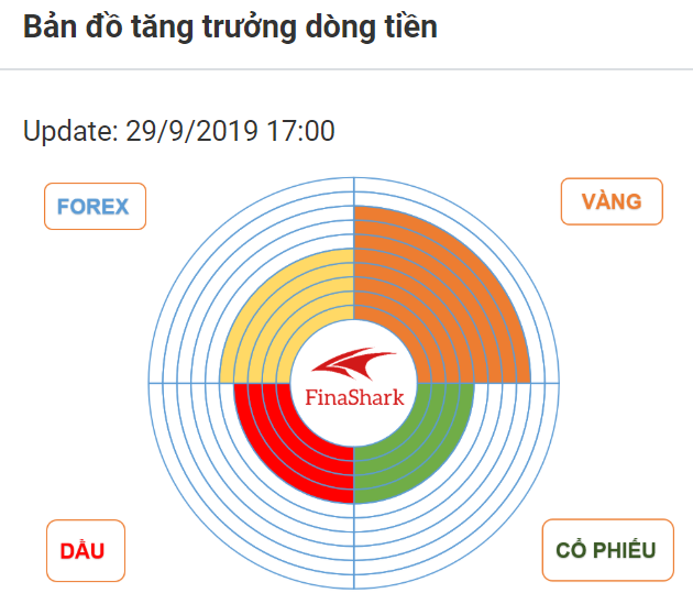 Bản đồ Chuyển động dòng tiền Finashark ngày 30.09.2019